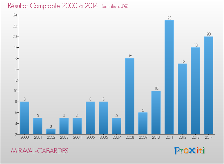 Evolution du résultat comptable pour la commune de MIRAVAL-CABARDES de 2000 à 2014 Evolution du résultat comptable pour MIRAVAL-CABARDES de 2000 à 2014