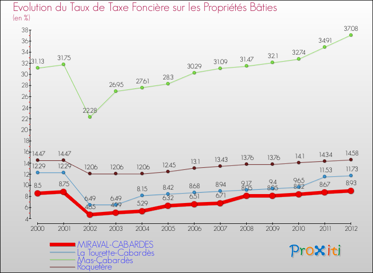 Evolution du taux de la taxe foncière sur le bati pour MIRAVAL-CABARDES et les communes proches de 2000 à 2012 Comparaison des taux de taxe foncière sur le bati pour MIRAVAL-CABARDES et les communes voisines de 2000 à 2012