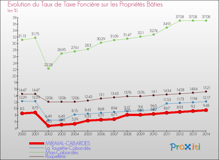 Evolution du taux de la taxe foncière sur le bati pour MIRAVAL-CABARDES et les communes proches de 2000 à 2014 Comparaison des taux de taxe foncière sur le bati pour MIRAVAL-CABARDES et les communes voisines de 2000 à 2014