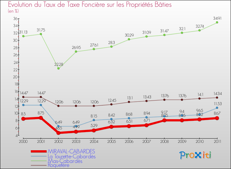 Evolution du taux de la taxe foncière sur le bati pour MIRAVAL-CABARDES et les communes proches Comparaison des taux de taxe foncière sur le bati pour MIRAVAL-CABARDES et les communes voisines