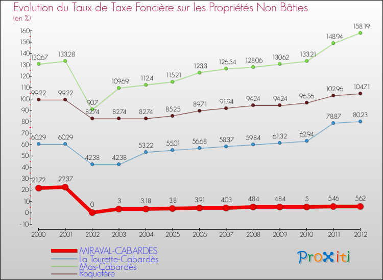 Evolution du taux de la taxe foncière sur les immeubles et terrains non batis pour MIRAVAL-CABARDES et les communes proches de 2000 à 2012 Comparaison des taux de la taxe foncière sur les immeubles et terrains non batis pour MIRAVAL-CABARDES et les communes voisines de 2000 à 2012