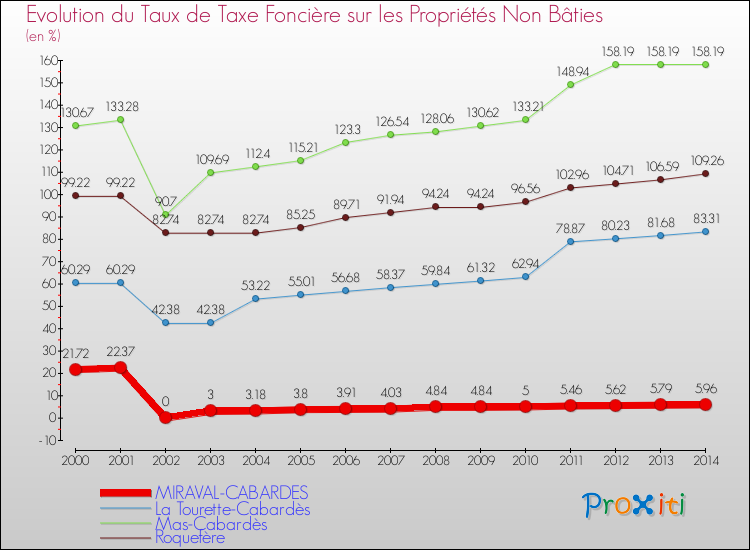 Evolution du taux de la taxe foncière sur les immeubles et terrains non batis pour MIRAVAL-CABARDES et les communes proches de 2000 à 2014 Comparaison des taux de la taxe foncière sur les immeubles et terrains non batis pour MIRAVAL-CABARDES et les communes voisines de 2000 à 2014