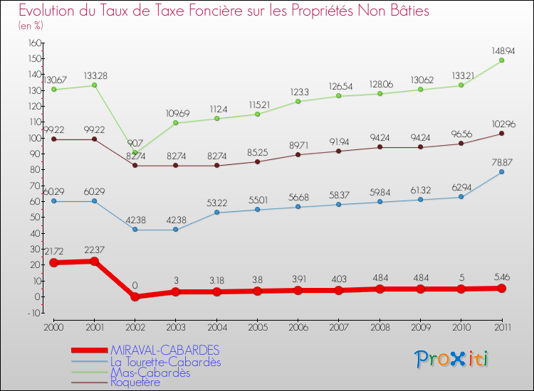 Evolution du taux de la taxe foncière sur les immeubles et terrains non batis pour MIRAVAL-CABARDES et les communes proches Comparaison des taux de la taxe foncière sur les immeubles et terrains non batis pour MIRAVAL-CABARDES et les communes voisines