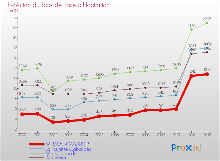 Evolution du taux de la taxe d'habitation pour MIRAVAL-CABARDES et les communes proches Comparaison des taux de la taxe d'habitation pour MIRAVAL-CABARDES et les communes voisines