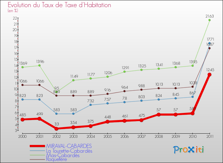 Evolution du taux de la taxe d'habitation pour MIRAVAL-CABARDES et les communes proches Comparaison des taux de la taxe d'habitation pour MIRAVAL-CABARDES et les communes voisines