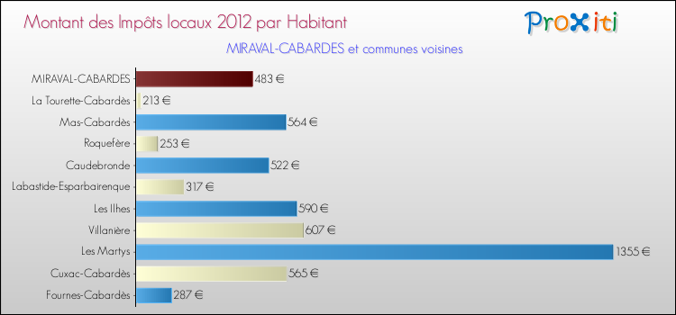Montant des impôts locaux par Habitant pour MIRAVAL-CABARDES et les communes proches Comparaison des impôts locaux par habitant pour MIRAVAL-CABARDES et les communes voisines