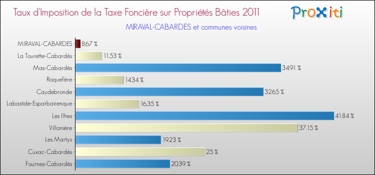 Taux d'imposition de la taxe foncière sur le bati 2011 pour MIRAVAL-CABARDES et les communes proches Comparaison des taux d'imposition de la taxe foncière sur le bati 2011 pour MIRAVAL-CABARDES et les communes voisines