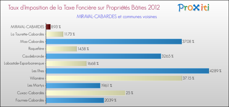 Taux d'imposition de la taxe foncière sur le bati 2012 pour MIRAVAL-CABARDES et les communes proches Comparaison des taux d'imposition de la taxe foncière sur le bati 2012 pour MIRAVAL-CABARDES et les communes voisines