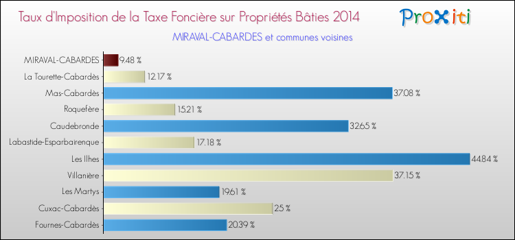 Taux d'imposition de la taxe foncière sur le bati 2014 pour MIRAVAL-CABARDES et les communes proches Comparaison des taux d'imposition de la taxe foncière sur le bati 2014 pour MIRAVAL-CABARDES et les communes voisines