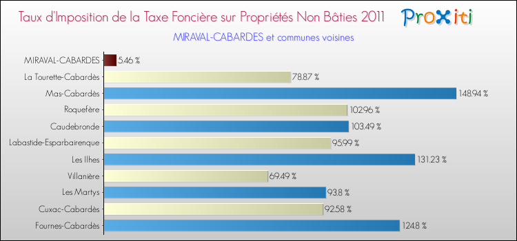 Taux d'imposition de la taxe foncière sur les immeubles et terrains non batis 2011 pour MIRAVAL-CABARDES et les communes proches Comparaison des taux d'imposition de la taxe foncière sur les immeubles et terrains non batis 2011 pour MIRAVAL-CABARDES et les communes voisines