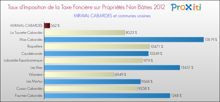 Taux d'imposition de la taxe foncière sur les immeubles et terrains non batis 2012 pour MIRAVAL-CABARDES et les communes proches Comparaison des taux d'imposition de la taxe foncière sur les immeubles et terrains non batis 2012 pour MIRAVAL-CABARDES et les communes voisines