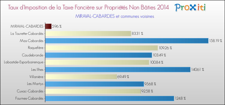 Taux d'imposition de la taxe foncière sur les immeubles et terrains non batis 2014 pour MIRAVAL-CABARDES et les communes proches Comparaison des taux d'imposition de la taxe foncière sur les immeubles et terrains non batis 2014 pour MIRAVAL-CABARDES et les communes voisines