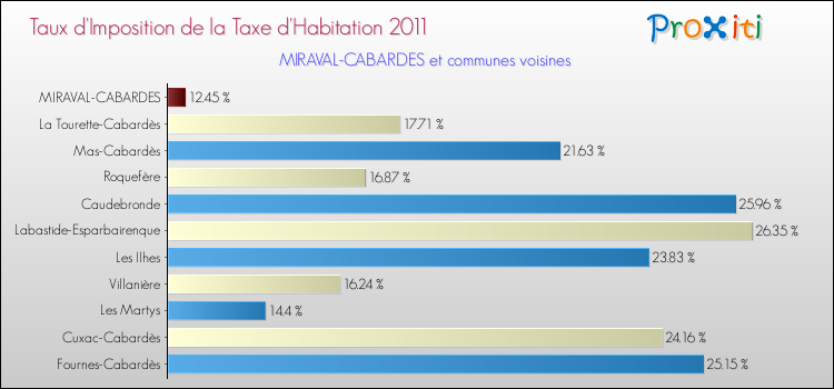 Taux d'imposition de la taxe d'habitation 2011 pour MIRAVAL-CABARDES et les communes proches Comparaison des taux d'imposition de la taxe d'habitation 2011 pour MIRAVAL-CABARDES et les communes voisines