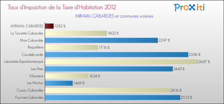 Taux d'imposition de la taxe d'habitation 2012 pour MIRAVAL-CABARDES et les communes proches Comparaison des taux d'imposition de la taxe d'habitation 2012 pour MIRAVAL-CABARDES et les communes voisines