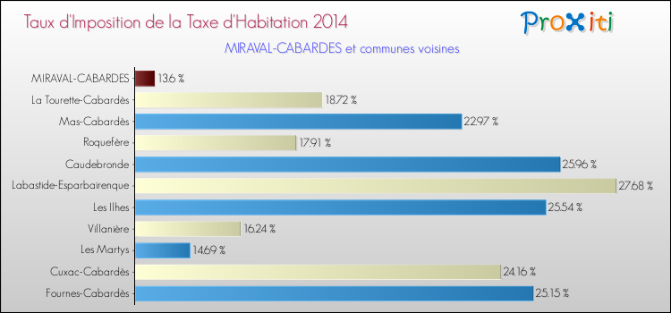 Taux d'imposition de la taxe d'habitation 2014 pour MIRAVAL-CABARDES et les communes proches Comparaison des taux d'imposition de la taxe d'habitation 2014 pour MIRAVAL-CABARDES et les communes voisines