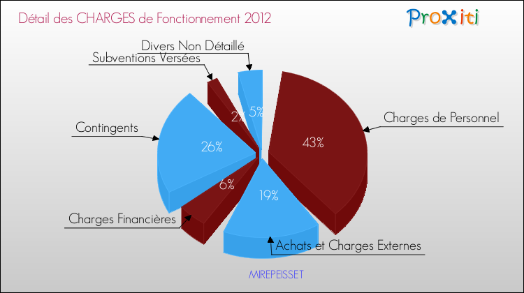 Décomposition des Charges de Fonctionnement 2012 de la commune de MIREPEISSET Charges de Fonctionnement 2012 pour la commune de MIREPEISSET