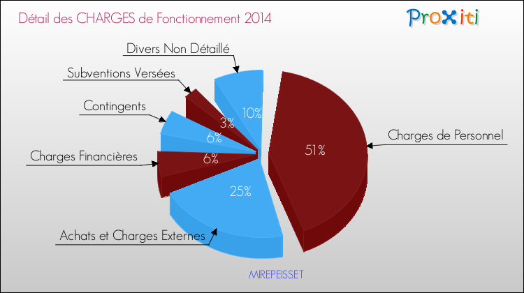 Décomposition des Charges de Fonctionnement 2014 de la commune de MIREPEISSET Charges de Fonctionnement 2014 pour la commune de MIREPEISSET