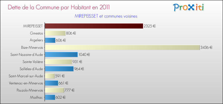 Dette par habitant de la commune en 2011 pour MIREPEISSET et les communes proches Comparaison de la dette par habitant de la commune en 2011 pour MIREPEISSET et les communes voisines