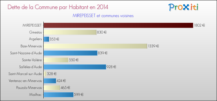Dette par habitant de la commune en 2014 pour MIREPEISSET et les communes proches Comparaison de la dette par habitant de la commune en 2014 pour MIREPEISSET et les communes voisines