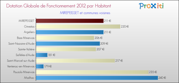 Montant des dotations globales de fonctionnement DGF par Habitant pour MIREPEISSET et les communes proches Comparaison des des dotations globales de fonctionnement DGF par habitant pour MIREPEISSET et les communes voisines