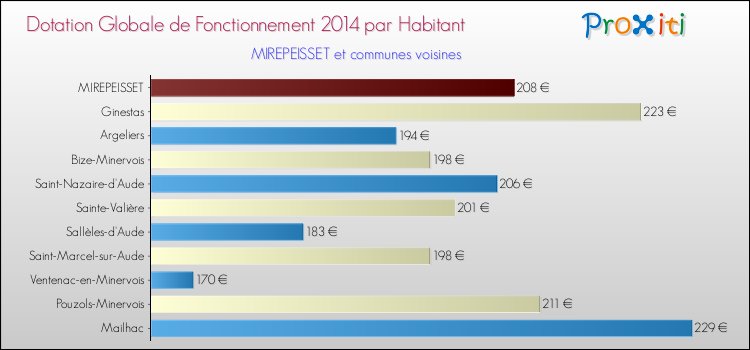 Montant des dotations globales de fonctionnement DGF par Habitant pour MIREPEISSET et les communes proches en 2014. Comparaison des des dotations globales de fonctionnement DGF par habitant pour MIREPEISSET et les communes voisines en 2014.