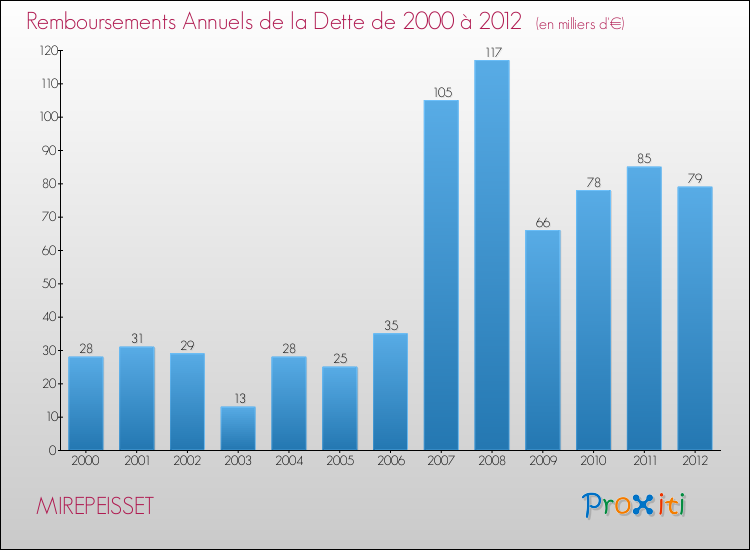 Evolution de l'annuité de la dette pour la commune de MIREPEISSET de 2000 à 2012 Annuités de la dette pour MIREPEISSET de 2000 à 2012