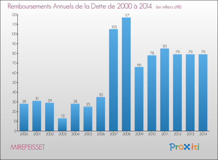 Evolution de l'annuité de la dette pour la commune de MIREPEISSET de 2000 à 2014 Annuités de la dette pour MIREPEISSET de 2000 à 2014