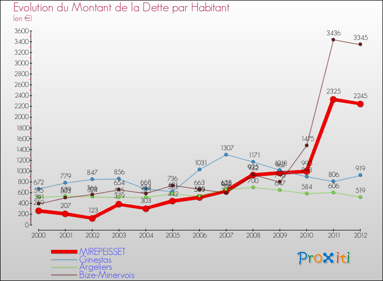 Evolution de la dette par habitant pour la commune de MIREPEISSET et les communes proches de 2000 à 2012 Comparaison de la dette par habitant pour MIREPEISSET et les communes voisines de 2000 à 2012