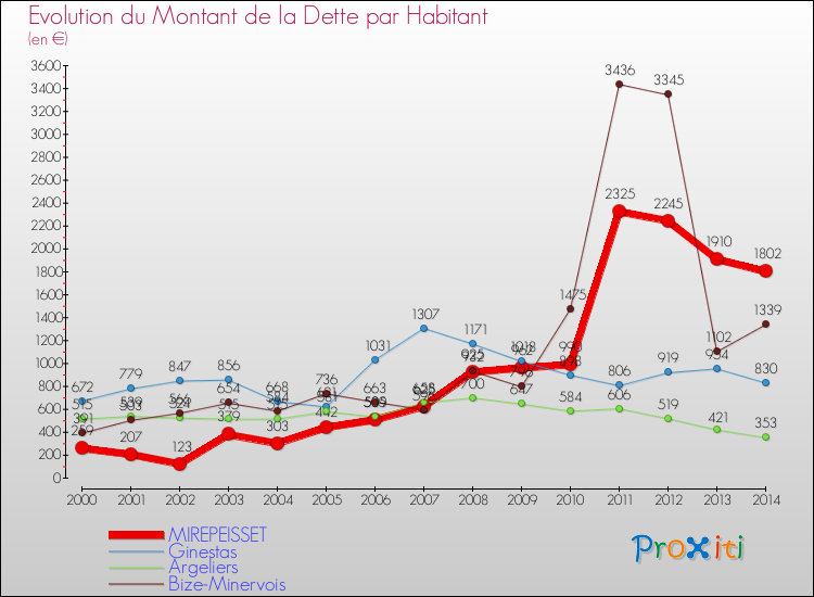 Evolution de la dette par habitant pour la commune de MIREPEISSET et les communes proches de 2000 à 2014 Comparaison de la dette par habitant pour MIREPEISSET et les communes voisines de 2000 à 2014