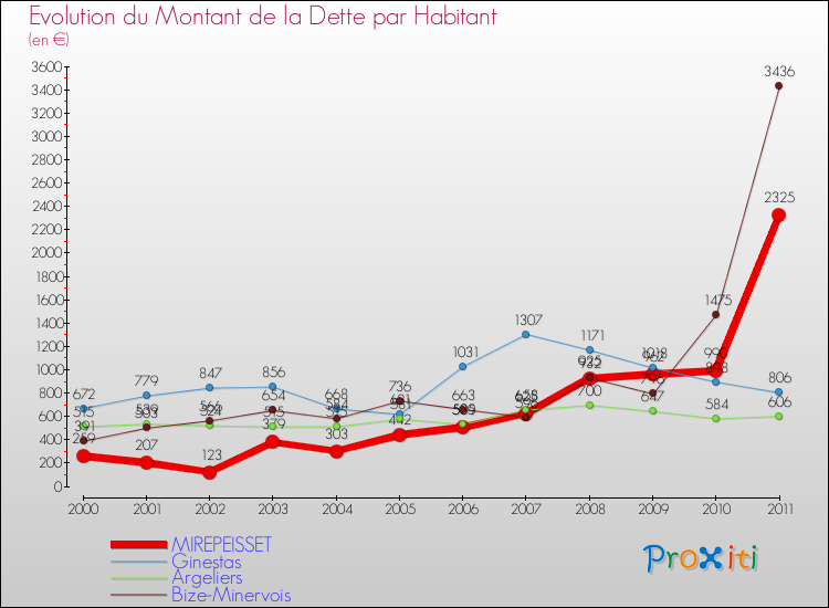 Evolution de la dette par habitant pour la commune de MIREPEISSET et les communes proches Comparaison de la dette par habitant pour MIREPEISSET et les communes voisines