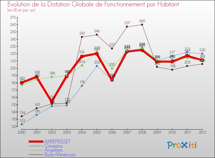 Evolution et montant de la dotation globale de fonctionnement par Habitant pour MIREPEISSET et les communes proches Comparaison des dotations globales de fonctionnement par habitant pour MIREPEISSET et les communes voisines