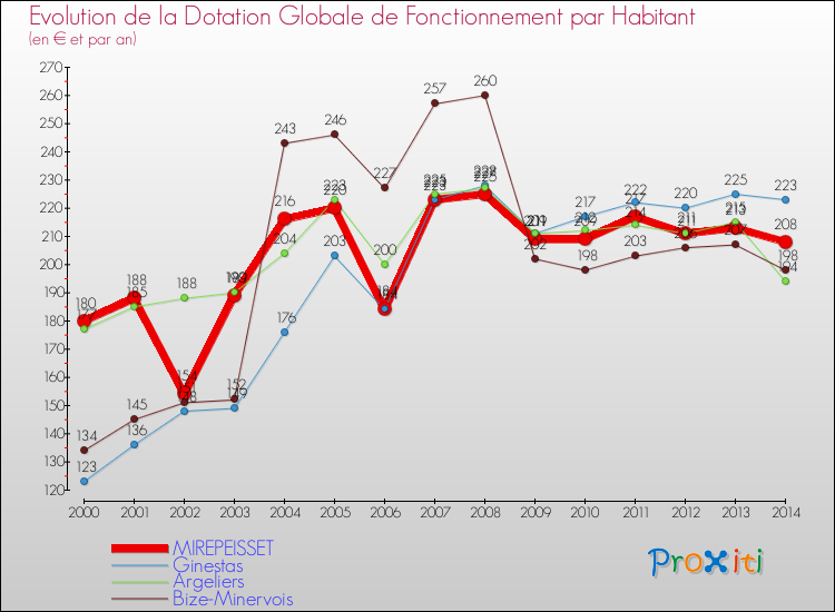 Evolution et montant de la dotation globale de fonctionnement par Habitant pour MIREPEISSET et les communes proches de 2000 à 2014. Comparaison des dotations globales de fonctionnement par habitant pour MIREPEISSET et les communes voisines de 2000 à 2014.