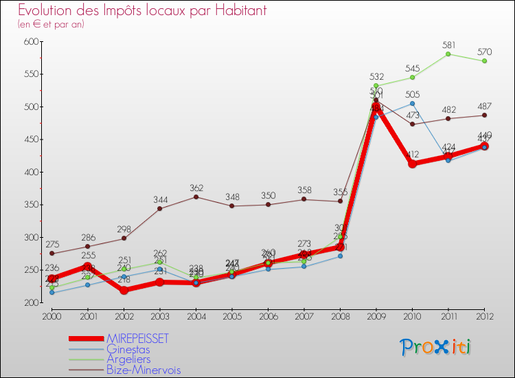 Evolution et montant des impôts locaux par Habitant pour MIREPEISSET et les communes proches Comparaison des impôts locaux par habitant pour MIREPEISSET et les communes voisines