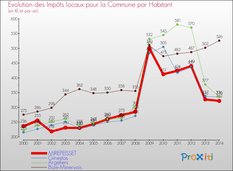 Evolution et montant des impôts locaux par Habitant pour MIREPEISSET et les communes proches de 2000 à 2014 Comparaison des impôts locaux par habitant pour MIREPEISSET et les communes voisines de 2000 à 2014