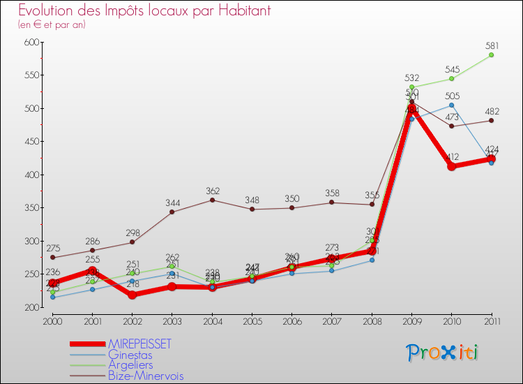 Evolution et montant des impôts locaux par Habitant pour MIREPEISSET et les communes proches Comparaison des impôts locaux par habitant pour MIREPEISSET et les communes voisines