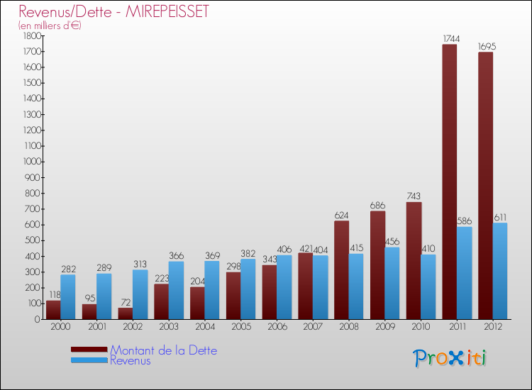 Evolution comparée de la dette et des revenus pour la commune de MIREPEISSET de 2000 à 2012 Comparaison de la dette et des revenus pour MIREPEISSET de 2000 à 2012