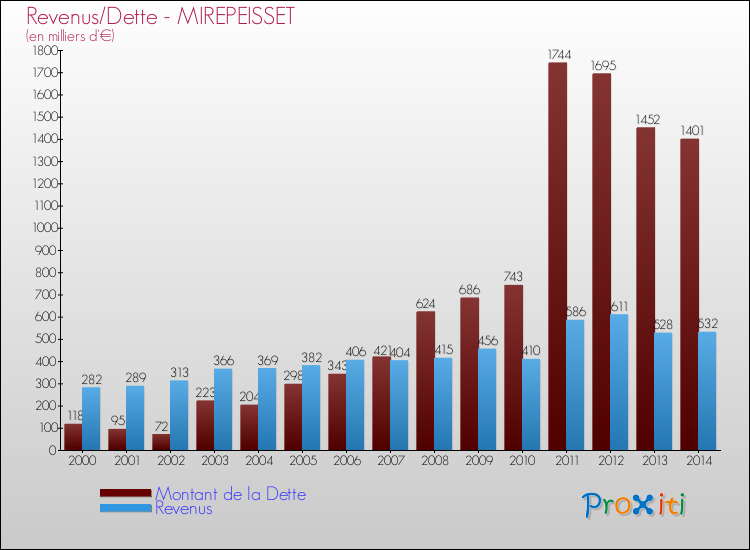Evolution comparée de la dette et des revenus pour la commune de MIREPEISSET de 2000 à 2014 Comparaison de la dette et des revenus pour MIREPEISSET de 2000 à 2014