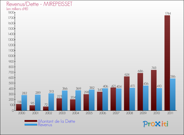 Evolution comparée de la dette et des revenus pour la commune de MIREPEISSET de 2000 à 2011 Comparaison de la dette et des revenus pour MIREPEISSET de 2000 à 2011