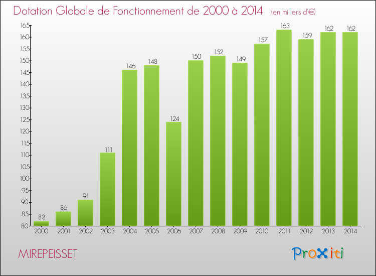 Evolution du montant de la Dotation Globale de Fonctionnement pour la commune de MIREPEISSET de 2000 à 2014 Evolution du montant de la Dotation Globale de Fonctionnement pour MIREPEISSET de 2000 à 2014
