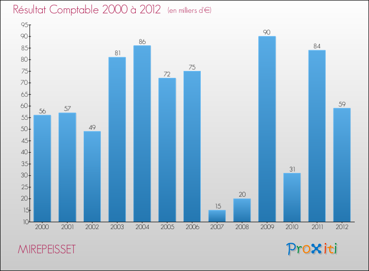 Evolution du résultat comptable pour la commune de MIREPEISSET de 2000 à 2012 Evolution du résultat comptable pour MIREPEISSET de 2000 à 2012