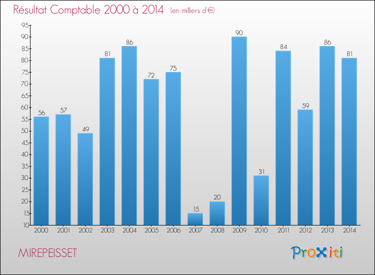 Evolution du résultat comptable pour la commune de MIREPEISSET de 2000 à 2014 Evolution du résultat comptable pour MIREPEISSET de 2000 à 2014