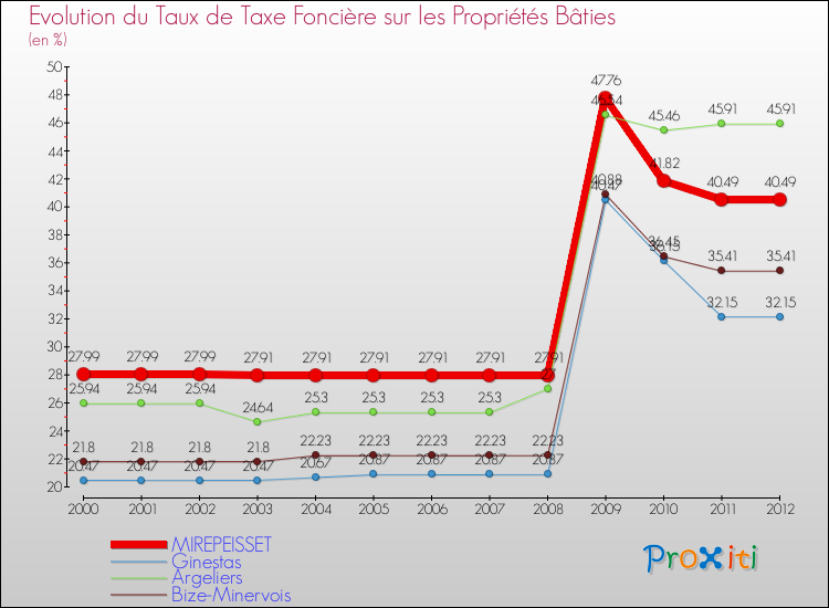 Evolution du taux de la taxe foncière sur le bati pour MIREPEISSET et les communes proches de 2000 à 2012 Comparaison des taux de taxe foncière sur le bati pour MIREPEISSET et les communes voisines de 2000 à 2012