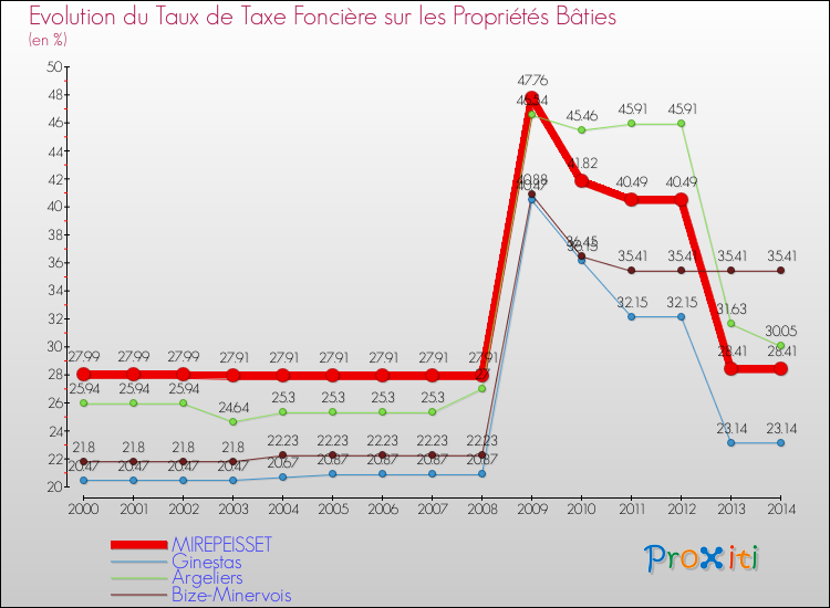 Evolution du taux de la taxe foncière sur le bati pour MIREPEISSET et les communes proches de 2000 à 2014 Comparaison des taux de taxe foncière sur le bati pour MIREPEISSET et les communes voisines de 2000 à 2014