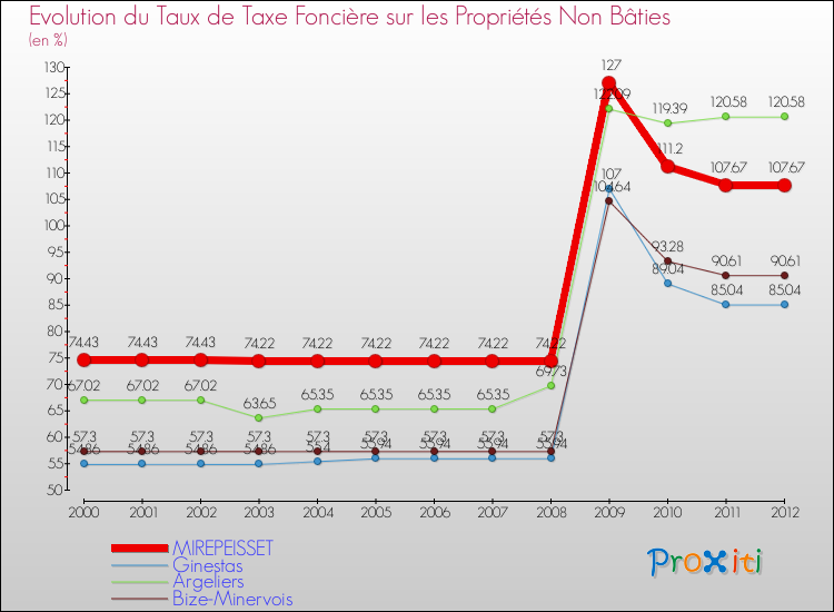Evolution du taux de la taxe foncière sur les immeubles et terrains non batis pour MIREPEISSET et les communes proches de 2000 à 2012 Comparaison des taux de la taxe foncière sur les immeubles et terrains non batis pour MIREPEISSET et les communes voisines de 2000 à 2012