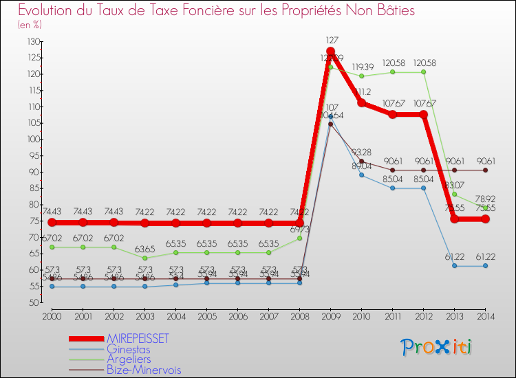 Evolution du taux de la taxe foncière sur les immeubles et terrains non batis pour MIREPEISSET et les communes proches de 2000 à 2014 Comparaison des taux de la taxe foncière sur les immeubles et terrains non batis pour MIREPEISSET et les communes voisines de 2000 à 2014