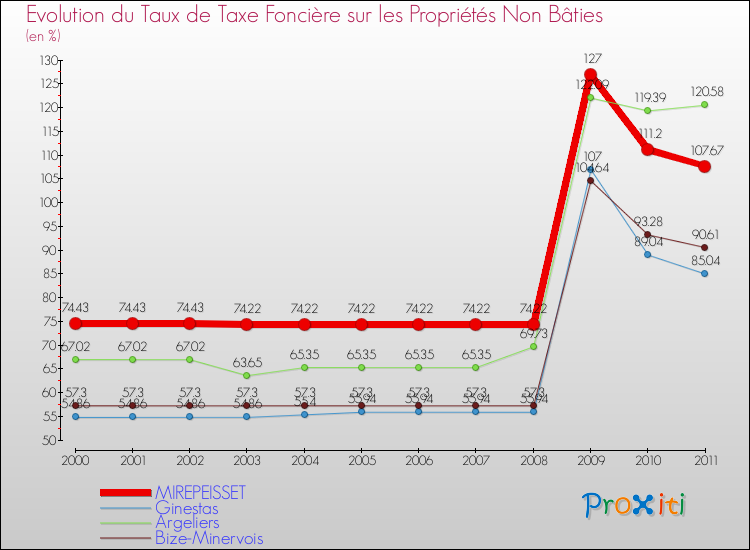 Evolution du taux de la taxe foncière sur les immeubles et terrains non batis pour MIREPEISSET et les communes proches Comparaison des taux de la taxe foncière sur les immeubles et terrains non batis pour MIREPEISSET et les communes voisines
