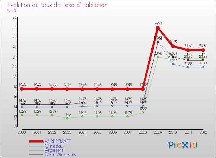 Evolution du taux de la taxe d'habitation pour MIREPEISSET et les communes proches Comparaison des taux de la taxe d'habitation pour MIREPEISSET et les communes voisines