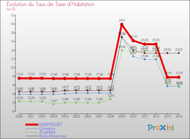 Evolution du taux de la taxe d'habitation pour MIREPEISSET et les communes proches de 2000 à 2014 Comparaison des taux de la taxe d'habitation pour MIREPEISSET et les communes voisines de 2000 à 2014