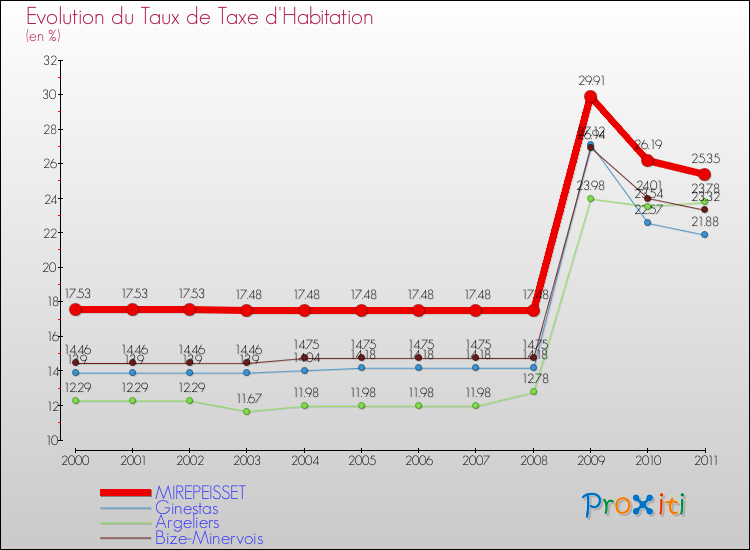 Evolution du taux de la taxe d'habitation pour MIREPEISSET et les communes proches Comparaison des taux de la taxe d'habitation pour MIREPEISSET et les communes voisines