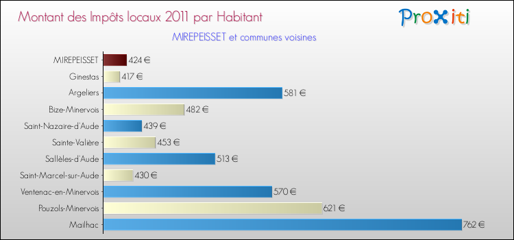 Montant des impôts locaux par Habitant pour MIREPEISSET et les communes proches Comparaison des impôts locaux par habitant pour MIREPEISSET et les communes voisines